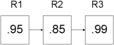 <strong>What is the reliability of the three components connected in series shown below? </strong> A)0.799425 B)0.85000 C)0.91333 D)0.95000 E)2.79