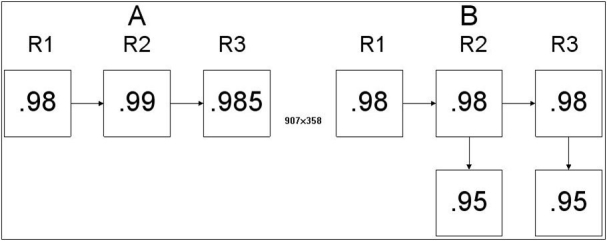 Which product design below has the higher system reliability?  