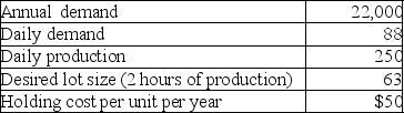 A repetitive manufacturing firm is planning on level material use.The following information has been collected.Currently,the firm operates 250 days per year. a.What is the setup cost,based on the desired lot size? b.What is the setup time,based on $40 per hour setup labor?