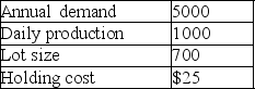 Labor cost for set-up is $500/hour.If the plant plans on level material use and operates 50 days per year,determine the time it takes to setup.