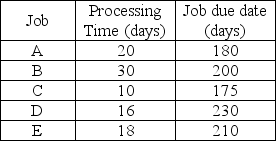 <strong>The jobs listed below needed to be completed.Assume that it is now day 140.If the jobs are sequenced according to longest processing time rule,what is the lateness of job A? </strong> A)0.0 days B)24.0 days C)7.4 days D)10.0 days E)11.6 days
