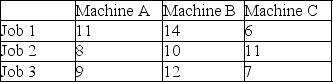 <strong>Three jobs are to be assigned to three machines.Cost for each job-machine combination appears in the table below.Perform the first two steps of the assignment method (subtract the smallest number in each row and subtract the smallest number in each column;then cover with straight lines).At this point in the problem-solving process </strong> A)the row for Job 1 contains the values 5,6,and 0. B)calculations are complete,and the problem is ready for an optimal set of assignments. C)the column for Machine B indicates that it should be retired. D)Job 1 should be performed on Machine B. E)Job 1 should be performed on Machine A.