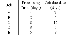 <strong>Five jobs are waiting to be processed.Their processing times and due dates are given below.Using the earliest due date dispatching rule,in which order should the jobs be processed? </strong> A)C,E,A,D,B B)A,B,C,D,E C)B,D,A,E,C D)C,B,A,E,D E)E,C,B,D,A