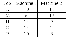 Use Johnson's rule to determine the optimal sequencing for the five jobs to be processed on two machines in a fixed order (Machine 1 before Machine 2).The processing times are given in the table below. a.What is the optimal sequence? b.What is the total flow time for this sequence?
