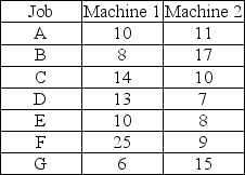 Use Johnson's rule to determine the optimal sequencing for the five jobs to be processed on two machines in a fixed order (Machine 1 before Machine 2).The processing times in hours are given in the table below. a.What is the optimal sequence? b.What is the total flow time for this sequence? c.Which job is the first to be scheduled? Is it scheduled to be the first job or the last? Explain.