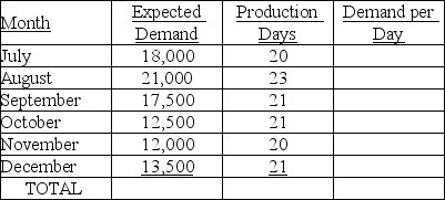 Fairview Industries is preparing its aggregate plan for the second half of the year.The table below contains monthly demand estimates and working days per month.Complete the table by computing total demand,demand per day (for each month),and the average requirement (in units per day)over the six-month planning horizon.Prepare a graph of forecast demand and level production,by months,for the planning period.Label your graph carefully.     