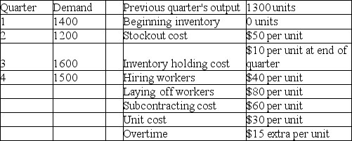 Osprey Fabrication has the following aggregate demand requirements and other data for the upcoming four quarters. Which of the following production plans is better: Plan A-chase demand by hiring and layoffs;Plan B-pure level strategy,or Plan C-1350 level with the remainder by subcontracting?