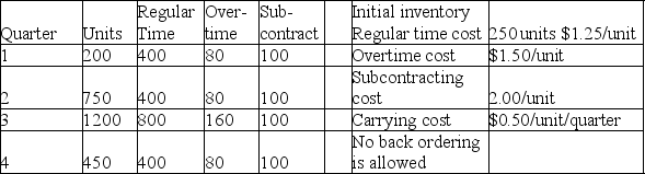 A manufacturer of industrial seafood processing equipment wants you to develop an aggregate plan for the four quarters of the upcoming year using the following data on demand and capacity.    a.Find the optimal plan using the transportation method. b.What is the cost of the plan? c.Does any regular time capacity go unused? How much in what periods? d.What capacity went unused in this solution (list in detail)?