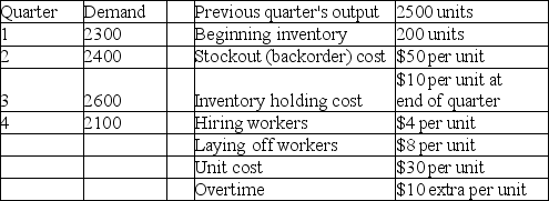 Osprey Machine Works has the following demand requirements and other data for the upcoming four quarters. What is the total cost of pursuing a level aggregate plan over the coming year?