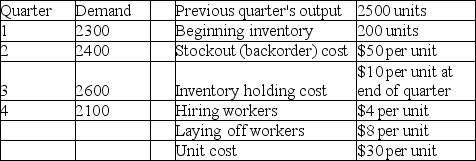 Golden Eagle Machine Works has the following demand requirements and other data for the upcoming four quarters. What is the total cost of pursuing a chase aggregate plan over the coming year?