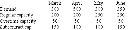 Houma Containers,Inc. ,makes industrial fibreglass tanks that are used on offshore oil platforms.Demand for the next four months and capacities of the plant are shown in the table below.Unit cost on regular time is $400.Overtime cost is 150% of regular time cost.Subcontracting is available in substantial quantity but at a very high cost,$1100 per unit.Holding costs are $200 per tank per month;back orders cost the firm $1000 per unit per month.Houma's management believes that the transportation algorithm can be used to optimize this scheduling problem.The firm has no beginning inventory and anticipates no ending inventory. a.How many units will be produced on regular time in June? b.How many units will be produced by subcontracting over the four-month period? c.What will be the inventory at the end of April? d.What will be total production from all sources in April? e.What will be the total cost of the optimum solution? f.Does the firm utilize the expensive options of subcontracting and back ordering? When;why?