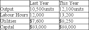 Martin Manufacturing has implemented several programs to improve its productivity.They have asked you to evaluate the firm's productivity by comparing this year's performance with last year's.The following data are available: Has Martin Manufacturing improved its productivity during the past year?