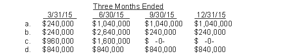 On January 15, 2015, Vancey Company paid property taxes on its factory building for the calendar year 2015 in the amount of $960,000. In the first week of April 2015, Vancey made unanticipated major repairs to its plant equipment at a cost of $2,400,000. These repairs will benefit operations for the remainder of the calendar year. How should these expenses be reflected in Vancey's quarterly income statements?
