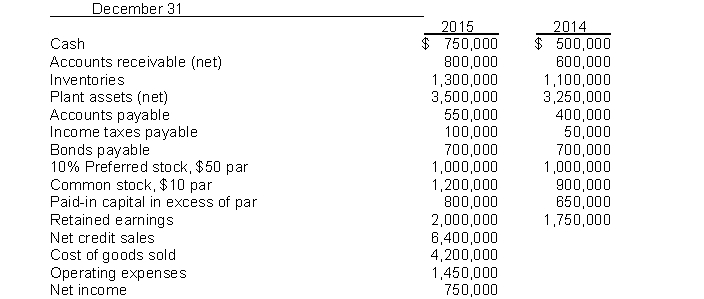 <strong>Use the following information for questions 64 through 69. The following data are provided: Additional information: Depreciation included in cost of goods sold and operating expenses is $610,000. On May 1, 2015, 30,000 shares of common stock were issued. The preferred stock is cumulative. The preferred dividends were not declared during 2015. The inventory turnover for 2015 is</strong> A) 6,400 ÷ 1,300. B) 4,200 ÷ 1,300. C) 6,400 ÷ 1,200. D) 4,200 ÷ 1,200.