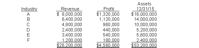 <strong>Unruh Corp. and its divisions are engaged solely in manufacturing operations. The following data (consistent with prior years' data) pertain to the industries in which operations were conducted for the year ended December 31, 2015. In its segment information for 2015, how many reportable segments does Unruh have?</strong> A) Three B) Four C) Five D) Six