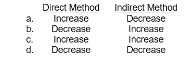 When preparing a statement of cash flows, a decrease in accounts receivable during a period would cause which one of the following adjustments in determining cash flow from operating activities?