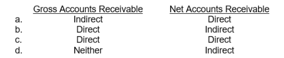 When preparing a statement of cash flows, the following are used for which method in determining cash flows from operating activities?