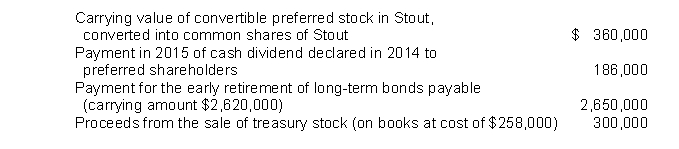 <strong>During 2015, Stout Inc. had the following activities related to its financial operations: The amount of net cash used in financing activities to appear in Stout's statement of cash flows for 2015 should be</strong> A) $1,990,000. B) $2,176,000. C) $2,536,000. D) $2,548,000.