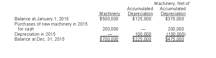 <strong>An analysis of the machinery accounts of Noller Company for 2015 is as follows: The information concerning Noller's machinery accounts should be shown in Noller's statement of cash flows (indirect method) for the year ended December 31, 2015, as a(n)</strong> A) subtraction from net income of $100,000 and a $200,000 decrease in cash flows from financing activities. B) addition to net income of $100,000 and a $200,000 decrease in cash flows from investing activities. C) $100,000 increase in cash flows from financing activities. D) $200,000 decrease in cash flows from investing activities.