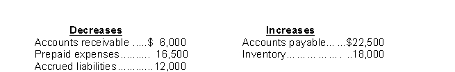 <strong>During 2015, Greta Company earned net income of $212,000 which included depreciation expense of $39,000. In addition, the company experienced the following changes in the account balances listed below: Based upon this information what amount will be shown for net cash provided by operating activities for 2015?</strong> A) $266,000. B) $252,500. C) $162,500. D) $153,500.