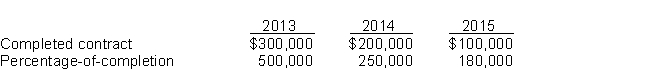 <strong>Use the following information for questions 44 and 45. Dream Home Inc., a real estate developing company, was accounting for its long-term contracts using the completed contract method prior to 2015. In 2015, it changed to the percentage-of-completion method. The company decided to use the same for income tax purposes. The tax rate enacted is 40%. Income before taxes under both the methods for the past three years appears below. What amount will be debited to Construction in Process account, to record the change at beginning of 2015?</strong> A) $250,000 B) $100,000 C) $150,000 D) $50,000
