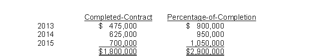 <strong>During 2015, a construction company changed from the completed-contract method to the percentage-of-completion method for accounting purposes but not for tax purposes. Gross profit figures under both methods for the past three years appear below: Assuming an income tax rate of 40% for all years, the affect of this accounting change on prior periods should be reported by a credit of</strong> A) $660,000 on the 2015 income statement. B) $450,000 on the 2015 income statement. C) $660,000 on the 2015 retained earnings statement. D) $450,000 on the 2015 retained earnings statement.