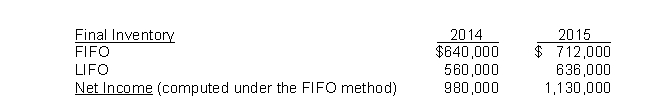 <strong>Heinz Company began operations on January 1, 2014, and uses the FIFO method in costing its raw material inventory. Management is contemplating a change to the LIFO method and is interested in determining what effect such a change will have on net income. Accordingly, the following information has been developed: Based on the above information, a change to the LIFO method in 2015 would result in net income for 2015 of</strong> A) $1,170,000. B) $1,130,000. C) $1,054,000. D) $1,050,000.