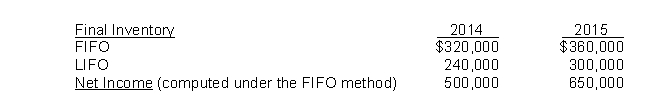 <strong>Lanier Company began operations on January 1, 2014, and uses the FIFO method in costing its raw material inventory. Management is contemplating a change to the LIFO method and is interested in determining what effect such a change will have on net income. Accordingly, the following information has been developed: Based upon the above information, a change to the LIFO method in 2015 would result in net income for 2015 of</strong> A) $590,000. B) $650,000. C) $670,000. D) $710,000.