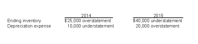 <strong>Use the following information for questions 55 and 56. Armstrong Inc. is a calendar-year corporation. Its financial statements for the years ended 12/31/14 and 12/31/15 contained the following errors: Assume that no correcting entries were made at 12/31/14, or 12/31/15. Ignoring income taxes, by how much will retained earnings at 12/31/15 be overstated or understated?</strong> A) $40,000 overstatement B) $35,000 overstatement C) $50,000 understatement D) $15,000 understatement