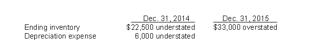 <strong>Use the following information for questions 57 through 59. Langley Company's December 31 year-end financial statements contained the following errors: An insurance premium of $54,000 was prepaid in 2014 covering the years 2014, 2015, and 2016. The prepayment was recorded with a debit to insurance expense. In addition, on December 31, 2015, fully depreciated machinery was sold for $28,500 cash, but the sale was not recorded until 2016. There were no other errors during 2015 or 2016 and no corrections have been made for any of the errors. Ignore income tax considerations. What is the total effect of the errors on the balance of Langley's retained earnings at December 31, 2015?</strong> A) Retained earnings understated by $30,000 B) Retained earnings understated by $13,500 C) Retained earnings understated by $7,500 D) Retained earnings overstated by $10,500