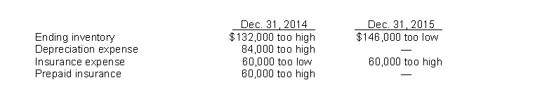 <strong>Use the following information for questions 61 through 63. Bishop Co. began operations on January 1, 2014. Financial statements for 2014 and 2015 con- tained the following errors: In addition, on December 31, 2015 fully depreciated equipment was sold for $28,800, but the sale was not recorded until 2016. No corrections have been made for any of the errors. Ignore income tax considerations. The total effect of the errors on Bishop's 2015 net income is</strong> A) understated by $366,800. B) understated by $234,800. C) overstated by $117,200. D) overstated by $249,200.
