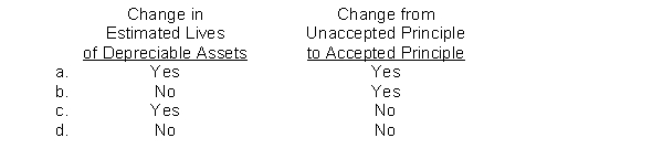 Which of the following should be reported as a prior period adjustment?