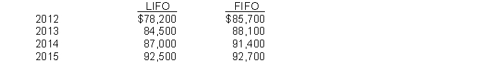 In 2015, Fischer Corporation changed its method of inventory pricing from LIFO to FIFO. Net income computed on a LIFO as compared to a FIFO basis for the four years involved is: (Ignore income taxes.) Instructions (a) Indicate the net income that would be shown on comparative financial statements issued at 12/31/15 for each of the four years, assuming that the company changed to the FIFO method in 2015. (b) Assume that the company had switched from the average cost method to the FIFO method with net income on an average cost basis for the four years as follows: 2012, $80,400; 2013, $86,120; 2014, $90,300; and 2015, $93,600. Indicate the net income that would be shown on comparative financial statements issued at 12/31/15 for each of the four years under these conditions. (c) Assuming that the company switched from the FIFO to the LIFO method, what would be the net income reported on comparative financial statements issued at 12/31/15 for 2012, 2013, and 2014?