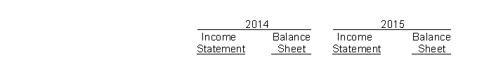 Show how the following independent errors will affect net income on the Income Statement and the stockholders' equity section of the Balance Sheet using the symbol + (plus) for overstated, - (minus) for understated, and 0 (zero) for no effect. 1. Ending inventory in 2014 overstated.2. Failed to accrue 2014 interestrevenue.3. A capital expenditure for factory equipment (useful life, 5 years) was erroneously charged to Maintenance Expense in 2014. 4. Failed to count office supplies on hand at 12/31/14. Cash expenditures have been charged to Supplies Expense during the year 2014.5. Failed to accrue 2014 wages.6. Ending inventory in 2014 understated.7. Overstated 2014 depreciationexpense; 2015 expense correct.