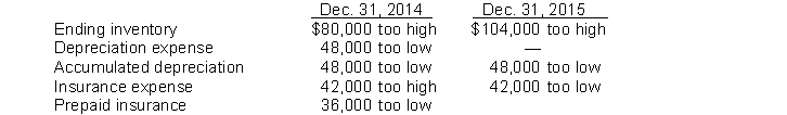 Joseph Co. began operations on January 1, 2014. Financial statements for 2014 and 2015 contained the following errors: In addition, on December 26, 2015 fully depreciated equipment was sold for $48,000, but the sale was not recorded until 2016. No corrections have been made for any of the errors. InstructionsIgnoring income taxes, show your calculation of the total effect of the errors on 2015 net income.