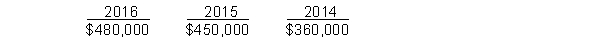 Dyke Company's net incomes for the past three years are presented below: During the 2016 year-end audit, the following items come to your attention:1. Dyke bought equipment on January 1, 2013 for $392,000 with a $32,000 estimated salvage value and a six-year life. The company debited an expense account and credited cash on the purchase date for the entire cost of the asset. (Straight-line method)2. During 2016, Dyke changed from the straight-line method of depreciating its cement plant to the double-declining balance method. The following computations present depreciation on both bases: The net income for 2016 was computed using the double-declining balance method, on the January 1, 2016 book value, over the useful life remaining at that time. The depreciation recorded in 2016 was $72,000.3. Dyke, in reviewing its provision for uncollectibles during 2014, has determined that 1% is the appropriate amount of bad debt expense to be charged to operations. The company had used 1/2 of 1% as its rate in 2015 and 2016 when the expense had been $18,000 and $12,000, respectively. The company recorded bad debt expense under the new rate for 2016. The company would have recorded $6,000 less of bad debt expense on December 31, 2016 under the old rate. Instructions (a) Prepare in general journal form the entry necessary to correct the books for the transaction in part 1 of this problem, assuming that the books have not been closed for the current year. (b) Compute the net income to be reported each year 2014 through 2016. (c) Assume that the beginning retained earnings balance (unadjusted) for 2014 was $1,260,000. At what adjusted amount should this beginning retained earnings balance for 2014 be stated, assuming that comparative financial statements were prepared?(d) Assume that the beginning retained earnings balance (unadjusted) for 2016 is $1,800,000 and that non-comparative financial statements are prepared. At what adjusted amount should this beginning retained earnings balance be stated?
