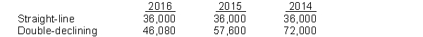 Dyke Company's net incomes for the past three years are presented below: During the 2016 year-end audit, the following items come to your attention:1. Dyke bought equipment on January 1, 2013 for $392,000 with a $32,000 estimated salvage value and a six-year life. The company debited an expense account and credited cash on the purchase date for the entire cost of the asset. (Straight-line method)2. During 2016, Dyke changed from the straight-line method of depreciating its cement plant to the double-declining balance method. The following computations present depreciation on both bases: The net income for 2016 was computed using the double-declining balance method, on the January 1, 2016 book value, over the useful life remaining at that time. The depreciation recorded in 2016 was $72,000.3. Dyke, in reviewing its provision for uncollectibles during 2014, has determined that 1% is the appropriate amount of bad debt expense to be charged to operations. The company had used 1/2 of 1% as its rate in 2015 and 2016 when the expense had been $18,000 and $12,000, respectively. The company recorded bad debt expense under the new rate for 2016. The company would have recorded $6,000 less of bad debt expense on December 31, 2016 under the old rate. Instructions (a) Prepare in general journal form the entry necessary to correct the books for the transaction in part 1 of this problem, assuming that the books have not been closed for the current year. (b) Compute the net income to be reported each year 2014 through 2016. (c) Assume that the beginning retained earnings balance (unadjusted) for 2014 was $1,260,000. At what adjusted amount should this beginning retained earnings balance for 2014 be stated, assuming that comparative financial statements were prepared?(d) Assume that the beginning retained earnings balance (unadjusted) for 2016 is $1,800,000 and that non-comparative financial statements are prepared. At what adjusted amount should this beginning retained earnings balance be stated?