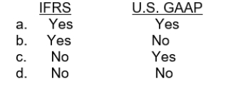 Is the following exception applicable to IFRS or U.S. GAAP?If determining the effect of a correction of an error is considered impracticable, then a company should report the effect of the error correction in the period in which it believes it practicable to do so.