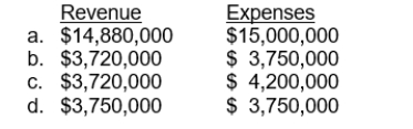 Use the following information for questions 65-68: Seasons Construction is constructing an office building under contract for Cannon Company. The contract calls for progress billings and payments of $1,240,000 each quarter. The total contract price is $14,880,000 and Seasons estimates total costs of $14,200,000. Seasons estimates that the building will take 3 years to complete, and commences construction on January 2, 2014. Seasons Construction completes the remaining 25% of the building construction on December 31, 2016, as scheduled. At that time the total costs of construction are $15,000,000. What is the total amount of Revenue from Long-Term Contracts and Construction Expenses that Seasons will recognize for the year ended December 31, 2016? The following information relates to questions 69 and 70.Cooper Construction Company had a contract starting April 2015, to construct a $18,000,000 building that is expected to be completed in September 2017, at an estimated cost of $16,500,000. At the end of 2015, the costs to date were $7,590,000 and the estimated total costs to complete had not changed. The progress billings during 2015 were $3,600,000 and the cash collected during 2015 was 2,400,000.
