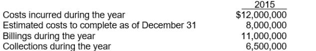 <strong>Monroe Construction Company uses the percentage-of-completion method of accounting. In 2015, Monroe began work on a contract it had received which provided for a contract price of $25,000,000. Other details follow: What should be the gross profit recognized in 2015?</strong> A) $1,000,000 B) $13,000,000 C) $3,000,000 D) $5,000,000