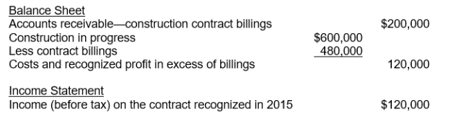 <strong>Use the following information for questions 73 and 74. In 2015, Fargo Corporation began construction work under a three-year contract. The contract price is $4,800,000. Fargo uses the percentage-of-completion method for financial accounting purposes. The income to be recognized each year is based on the proportion of costs incurred to total estimated costs for completing the contract. The financial statement presentations relating to this contract at December 31, 2015, follow: How much cash was collected in 2015 on this contract?</strong> A) $200,000 B) $280,000 C) $40,000 D) $480,000