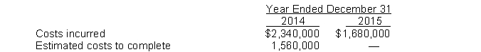 Adler Construction Co. uses the percentage-of-completion method. In 2014, Adler began work on a contract for $6,600,000 and it was completed in 2015. Data on the costs are: For the years 2014 and 2015, Adler should recognize gross profit in 2014 and 2015 of