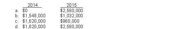 Adler Construction Co. uses the percentage-of-completion method. In 2014, Adler began work on a contract for $6,600,000 and it was completed in 2015. Data on the costs are: For the years 2014 and 2015, Adler should recognize gross profit in 2014 and 2015 of