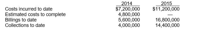 <strong>Use the following information for questions 78 and 79. Kiner, Inc. began work in 2014 on a contract for $16,800,000. Other data are as follows: If Kiner uses the percentage-of-completion method, the gross profit to be recognized in 2014 is</strong> A) $2,880,000. B) $3,200,000. C) $4,320,000. D) $4,800,000.