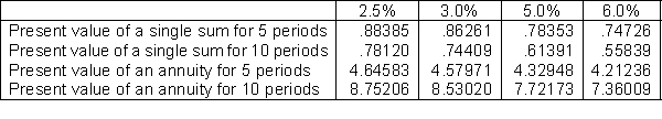 <strong>Downing Company issues $4,000,000, 6%, 5-year bonds dated January 1, 2014 on January 1, 2014. The bonds pay interest semiannually on June 30 and December 31. The bonds are issued to yield 5%. What are the proceeds from the bond issue? </strong> A) $4,000,000 B) $4,173,195 C) $4,175,047 D) $4,173,847