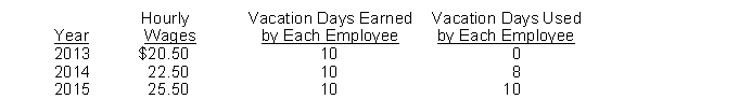 Use the following information for questions 110 and 111. Vanco Company has 35 employees who work 8-hour days and are paid hourly. On January 1, 2013, the company began a program of granting its employees 10 days of paid vacation each year. Vacation days earned in 2013 may first be taken on January 1, 2014. Information relative to these employees is as follows: Vanco has chosen to accrue the liability for compensated absences at the current rates of pay in effect when the compensated time is earned. -What is the amount of the accrued liability for compensated absences that should be reported at December 31, 2015?