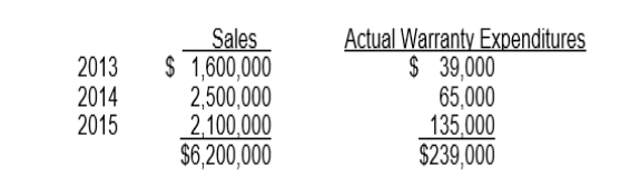 During 2013, Rao Co. introduced a new line of machines that carry a three-year warranty against manufacturer's defects. Based on industry experience, warranty costs are estimated at 2% of sales in the year of sale, 3% in the year after sale, and 5% in the second year after sale. Sales and actual warranty expenditures for the first three-year period were as follows: (assume the accrual method) What amount should Rao report as a liability at December 31, 2015? A) $0 B) $134,000 C) $105,000 D) $381,000