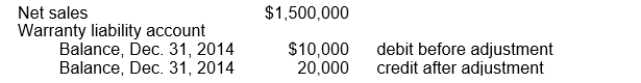 Holland Company estimates its annual warranty expense as 2% of annual net sales. The following data relate to the calendar year 2014: Which one of the following entries was made to record the 2014 estimated warranty expense?(assume the accrual method)