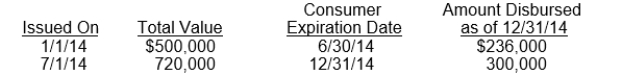 Flavor Food Company distributes to consumers coupons which may be presented (on or before a stated expiration date) to grocers for discounts on certain products of Flavor. The grocers are reimbursed when they send the coupons to Flavor. In Flavor's experience, 50% of such coupons are redeemed, and generally one month elapses between the date a grocer receives a coupon from a consumer and the date Flavor receives it. During 2014 Flavor issued two separate series of coupons as follows: The only journal entry recorded to date is: debit to coupon expense and credit to cash of $715,000. The December 31, 2014 balance sheet should include a liability for unredeemed coupons of: