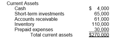 Presented below is information available for Marley Company. Total current liabilities are $100,000. The acid-test ratio for Marley is: